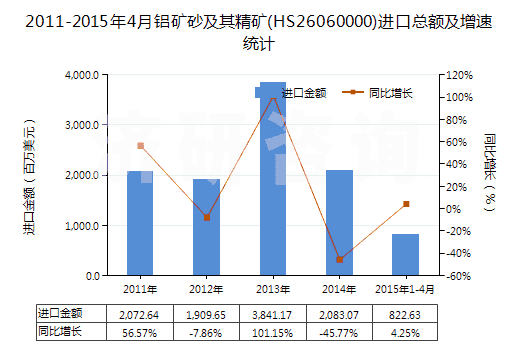 2011-2015年4月鋁礦砂及其精礦(HS26060000)進口總額及增速統(tǒng)計